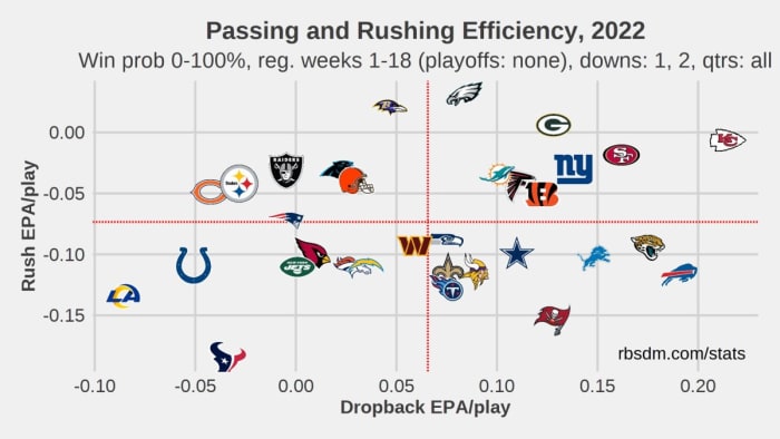 The Titans were a much better passing offense on early downs in 2022